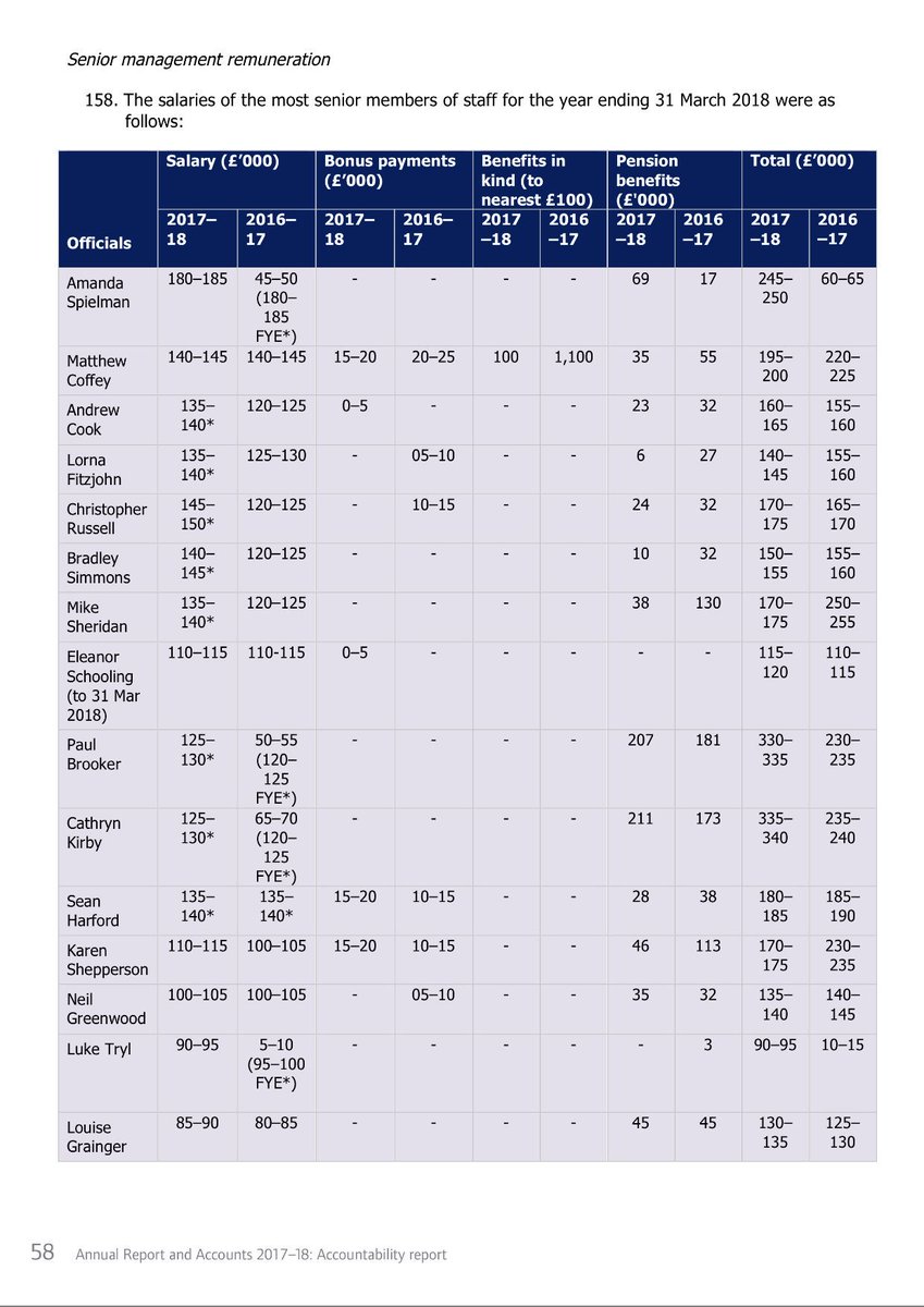 TeacherToolkit's tweet image. ... and according to those sitting on the board make pay decisions of others at the same table. 

educationuncovered.co.uk/news/135526/of… 

Of course, people with responsibility should be rewarded, but what, why and how matters ... schoolsweek.co.uk/men-are-paid-8…

#OfSTEDreform