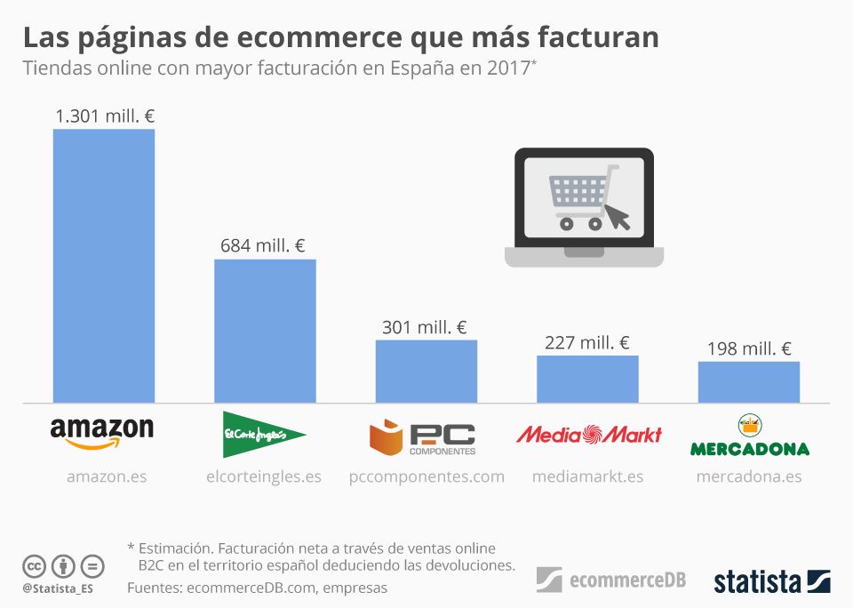gzcasas's tweet photo. Las 5 tiendas online que más facturan en España 
https://t.co/bpAC5cYSN0 https://t.co/VQ0X6R8cXB