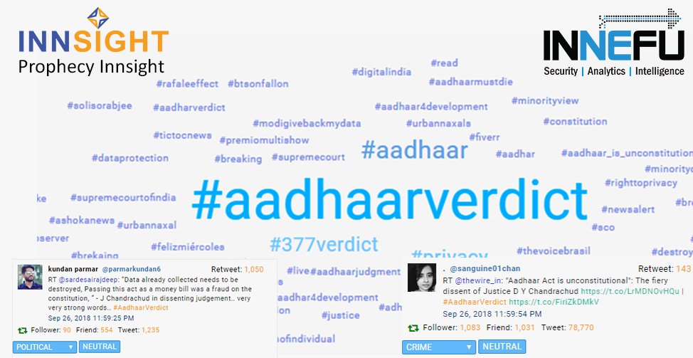 Innefu's tweet photo. #ProphecyInnsight captures general chatter in the backdrop of #AadharVerdict

#Innefu #Aadhar #Prophecy #SocialMedia #SocialMediaMonitoring #SocialMediaAnalytics #Analytics #ArtificialIntelligence #SupremeCourtofIndia https://t.co/Dhktf9H4Un