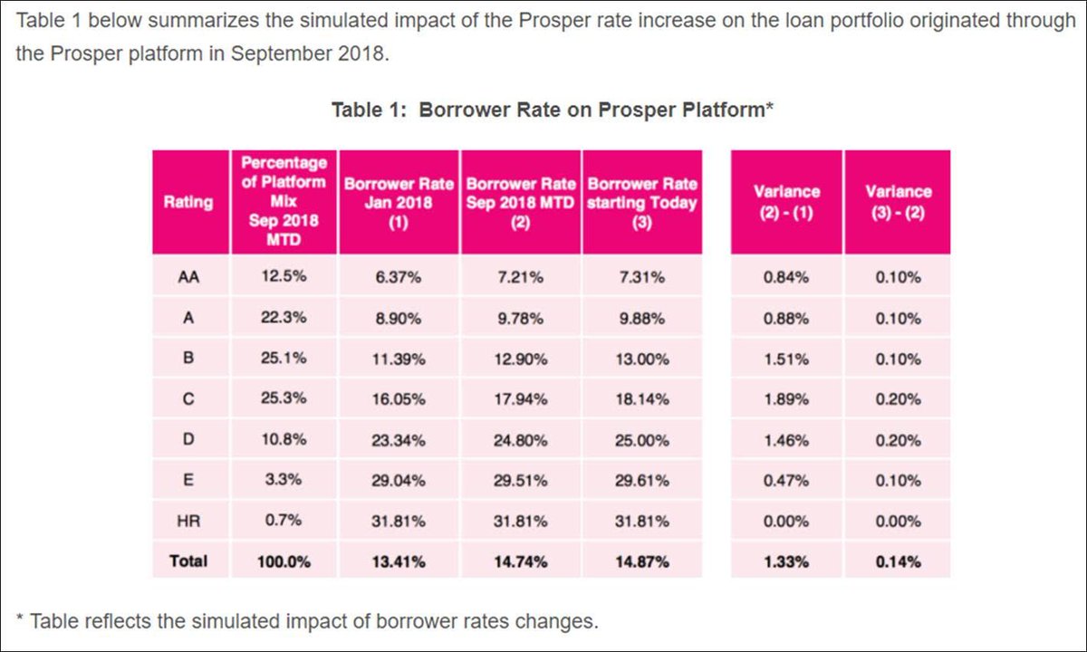 Los marketplace lenders americanos está subiendo precios. Prosper +1,47% desde principios de año, con el objeto de subir remuneración al inversor. Y además hay fly to quality. Clientes más ricos y con mayor capacidad de pago.