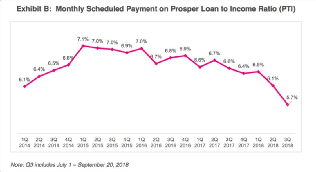 Indexalending's tweet photo. Los marketplace lenders americanos está subiendo precios. Prosper +1,47% desde principios de año, con el objeto de subir remuneración al inversor. Y además hay fly to quality. Clientes más ricos y con mayor capacidad de pago. https://t.co/GLh6vcj86i