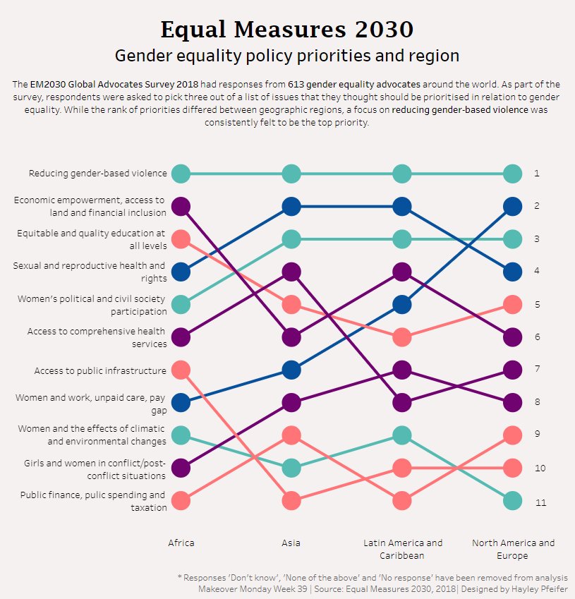 hayleypfeifer's tweet image. #MakeoverMonday W39 - I focused on the difference in rank of priorities between different geographical locations #VisualizeEquality @Equal2030 - public.tableau.com/views/Makeover…