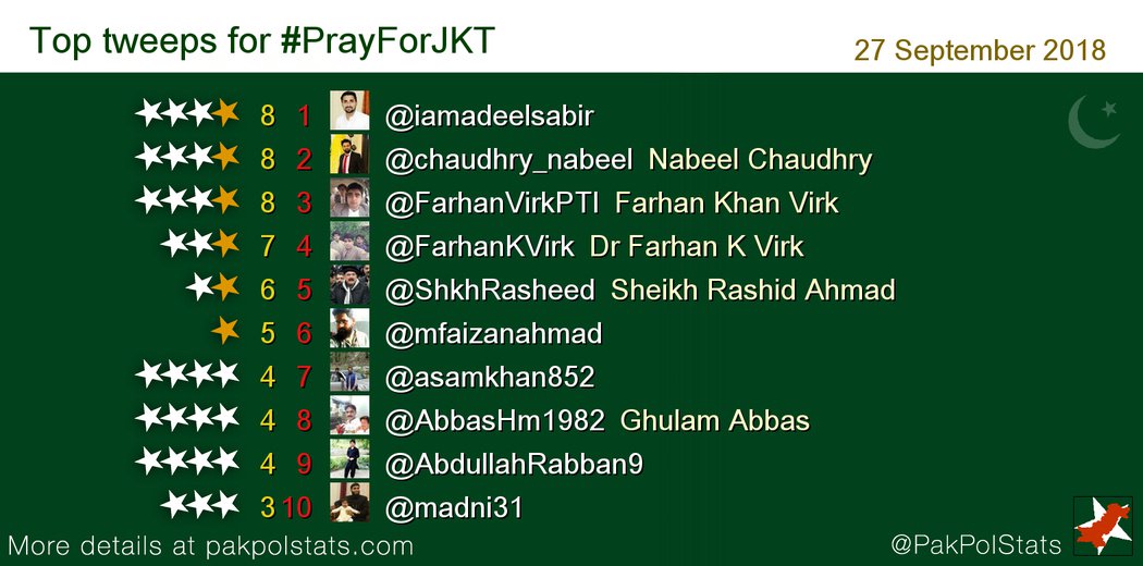 PakPolStats's tweet photo. Top tweeps for #PrayForJKT:
1 @iamadeelsabir
2 @chaudhry_nabeel
3 @FarhanVirkPTI
4 @FarhanKVirk
5 @ShkhRasheed https://t.co/H9ZRol6lcK