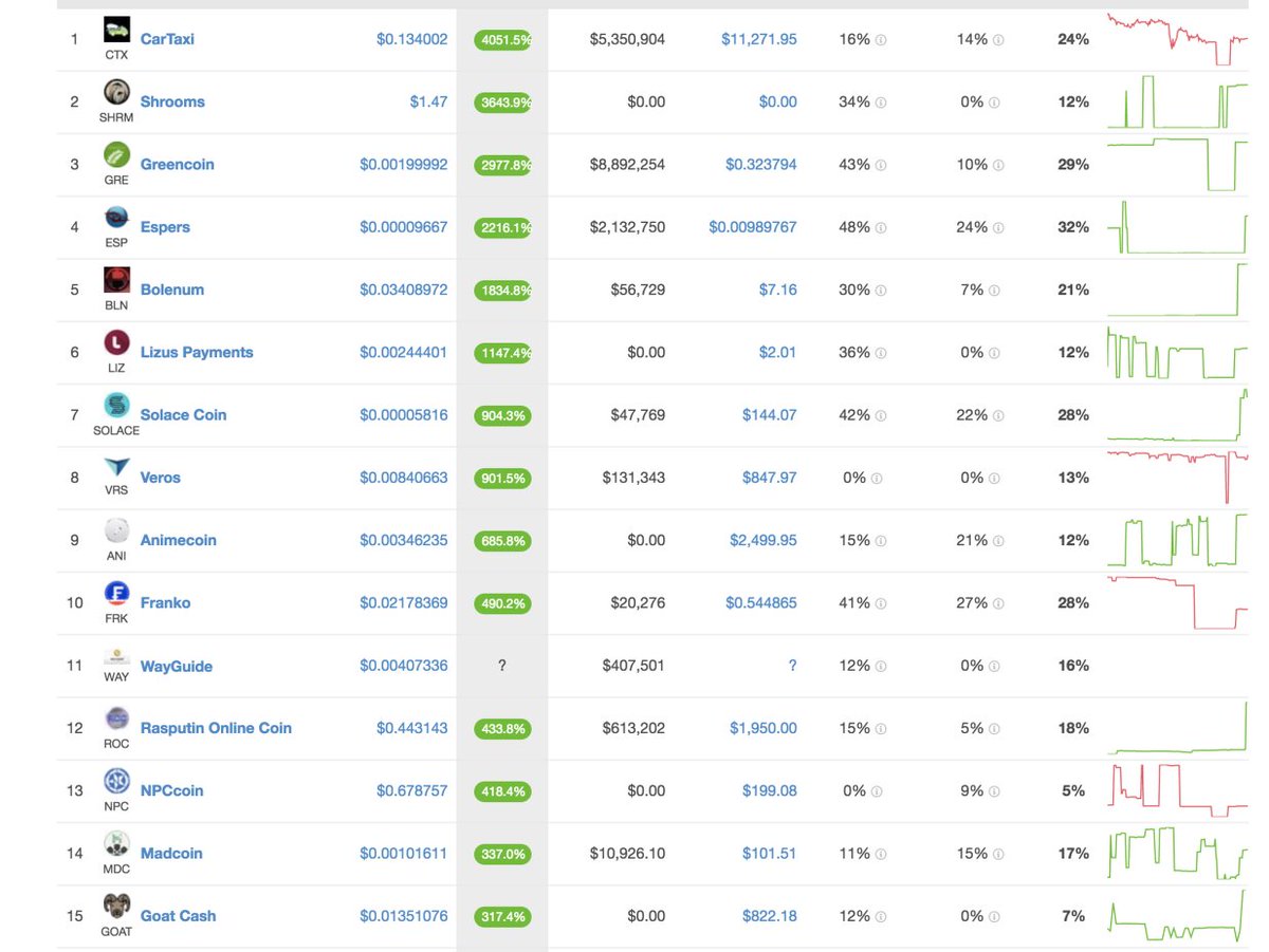 GotGoatCash's tweet image. When you're the 15th highest % gains on @coingecko! #moongoats #10x $GOAT $eth $btc $etc #ALTSEASON