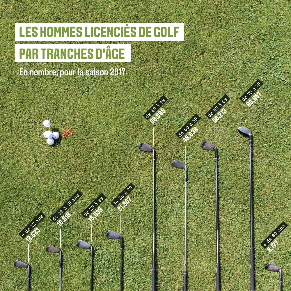 Aujourd'hui c'est le début de la #RyderCup2018 ⛳

Pour l'occasion, on vous a concocté une série de #photoViz sur le golf avec <a href="/carogardin/">Caroline Gardin</a> et <a href="/ThMeneau/">ThMeneau</a> pour <a href="/LesEchosWeekEnd/">Les Echos Week-End</a> ! 📷📈