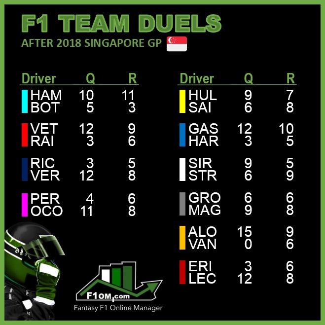 FantasyF1om's tweet photo. 🏁 Current standings of #F1 team duels after #SingaporeGP 🇸🇬 and before #RussianGP 🇷🇺🏁

➡️ Make sure to complete your predictions &amp; drivers line-up before #Quali 🚥

#F1stats #FantasyF1 #sochigp #F12018 https://t.co/LTFQe1y0j1
