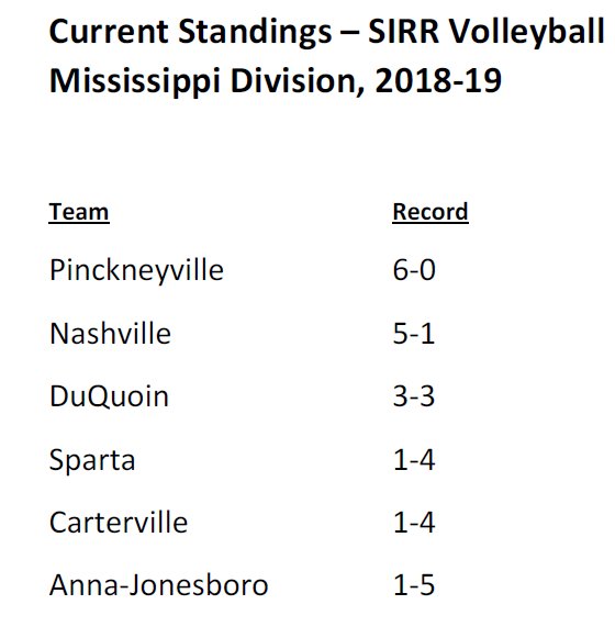 9/27/18 Mississippi Volleyball Scoreboard sportszone.mhs.org/sirr-athletic-… Panthers Remain Unbeaten and On Top <a href="/pchsbluecrew/">Pinckneyville Zoo</a>