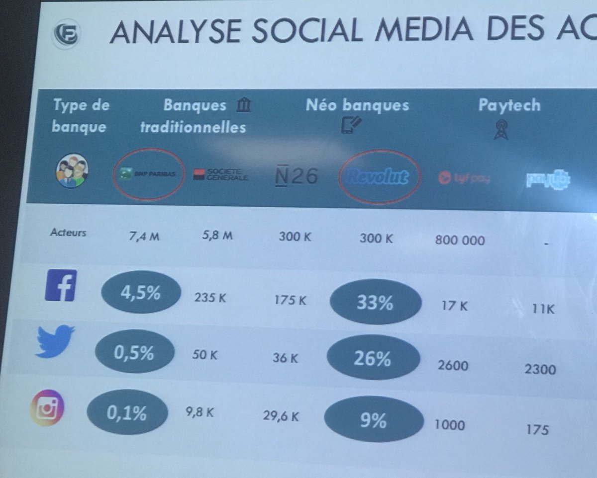 VincentMontet's tweet photo. #FutureOfPayments les différences d engagement social média entre les banques tradi @mabanque_bnpp  et @RevolutApp #MBADMB https://t.co/5cMMc9Bhgd