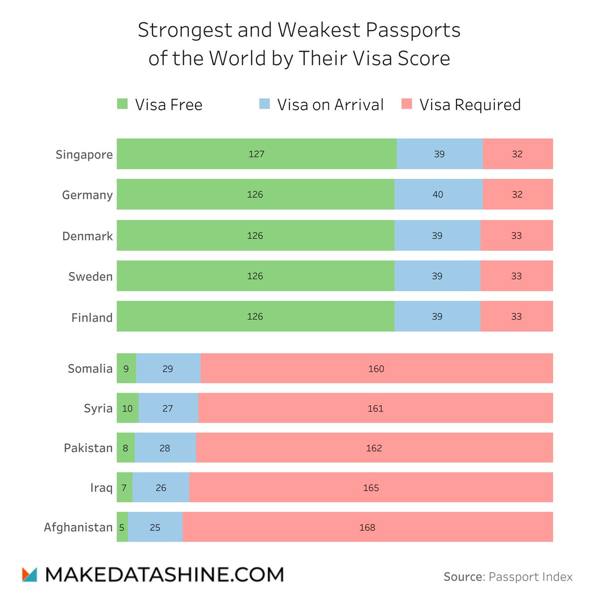 makedatashine's tweet photo. Passport power index for the 5 top and bottom countries
Source: https://t.co/q98SYlBzJ9
#datage #mds #makedatashine #dataisbeautiful #dataanalytics #datavisualization #dataviz #howmuchdataviz #analytics #datascience #infographic #economy #gdp #wealth #millennial #adventure https://t.co/VGExI5WQqJ