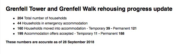 officialJ4G's tweet photo. Grenfell Tower and Grenfell Walk Rehousing Update https://t.co/zgMHUuXi0Y