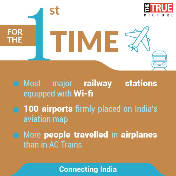 the_truepicture's tweet photo. Operationalising regional airports, installing wi-fi at major railway stations and
ensuring that air travel becomes affordable for the common man, the Modi
government has taken connectivity to the farthest corners of the country.
#IndiaFirsts
Know more: https://t.co/mkgbIKlCoX https://t.co/mlR2dVpLTG