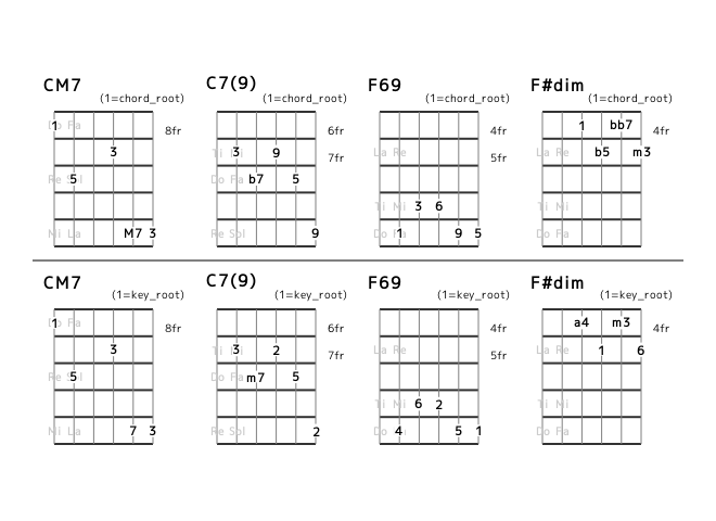 flat7th_en's tweet photo. [category 7] I I7 IV {IVm or bVII7 or #IVdim} (No.22) Position and Interval Notation. #guitar https://t.co/pUAxpDWAJq
