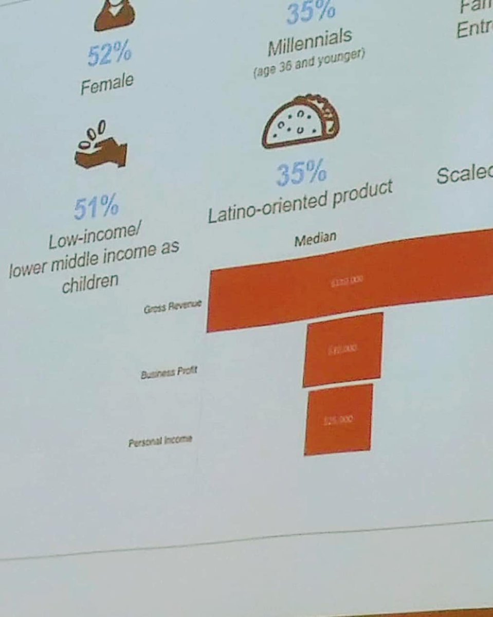 @SacHispanicCC hosted State of the Latino Entrepreneurship Initiative discussing info/ challenges Latino/a entrepreneurs. partnership with Stanford University. Surveys by @Stanford #emprendedores #SacramentoEntrepreneurs #latinoentrepreneurship #SacHispanicChamber #FBBD