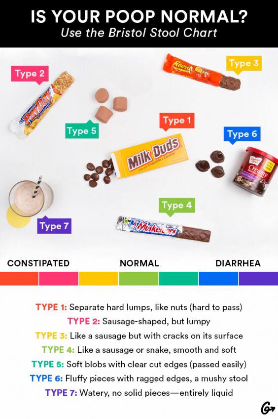 PoopeeChic's tweet photo. Ever wondered if your #poop was normal? let the candies of this chart tells you! #poopeechic #healthypoop https://t.co/40dOqW8lks
