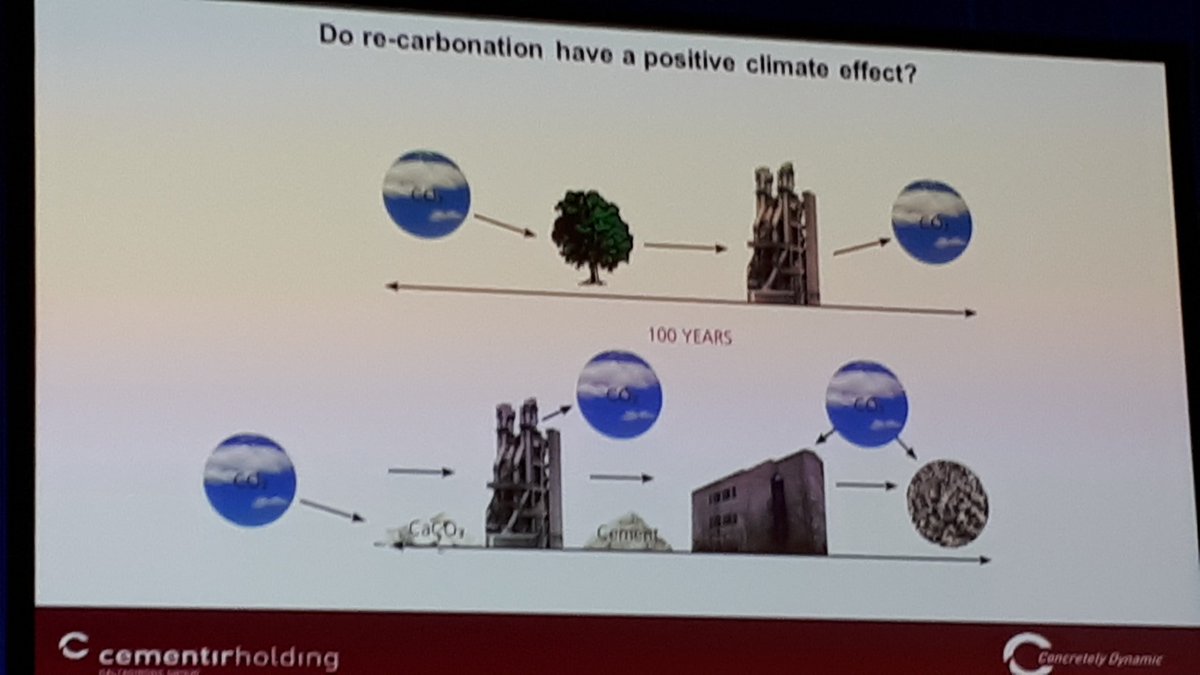 ClaudeLorea's tweet photo. Often it is said that #concrete is an artificial rock but today @jsdamtoft explains how it becomes a real rock!
#carbonation #recarbonation #builtenvironment #madewithcement #CO2sink
#lowcarbon https://t.co/84UxQPWZ0O