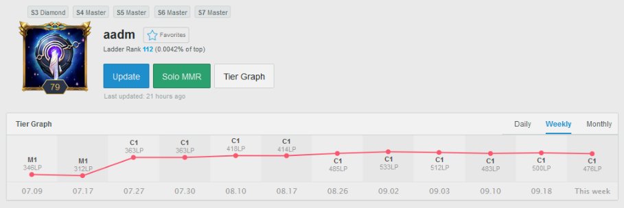 Free agent midlaner looking to compete during the winter split. 
As my outreach is heavily limited, retweets are more than appreciated.