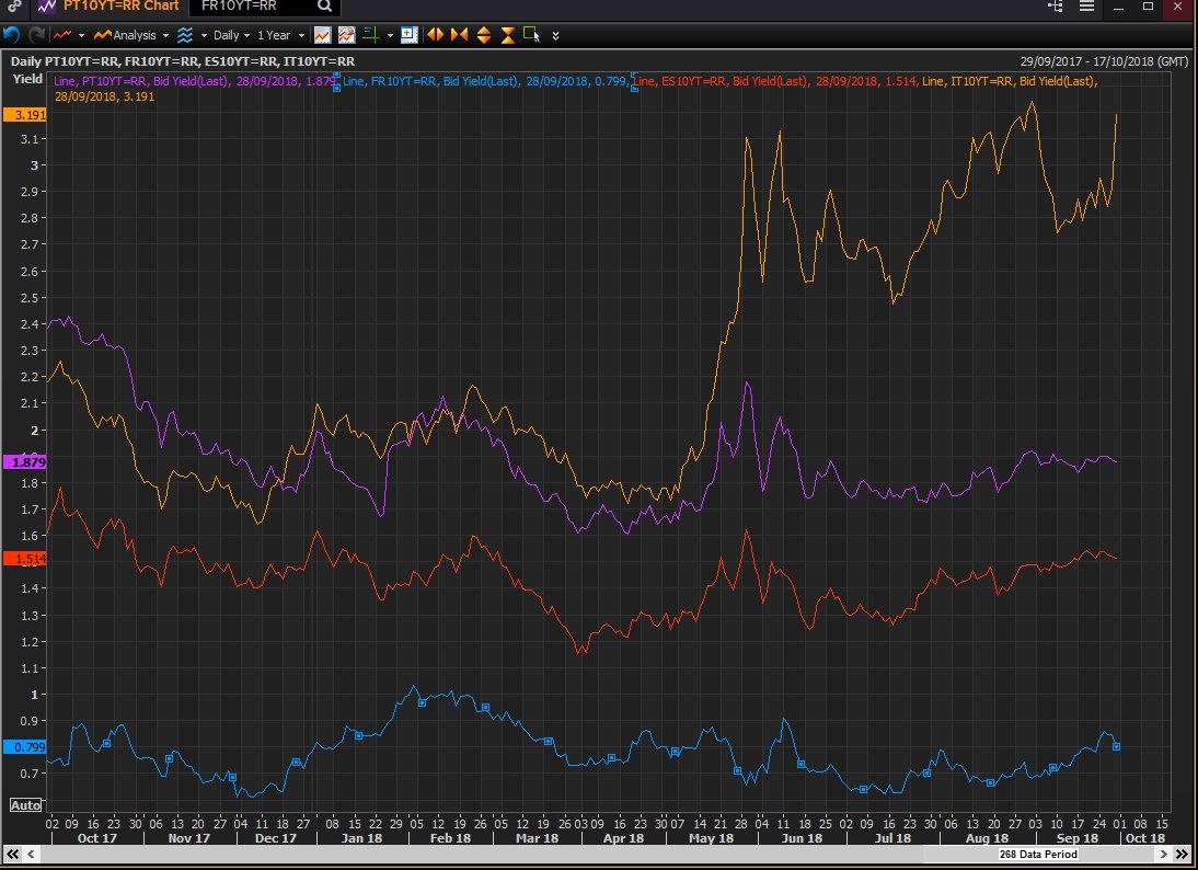 Spain 10 Year Bond Yield Chart