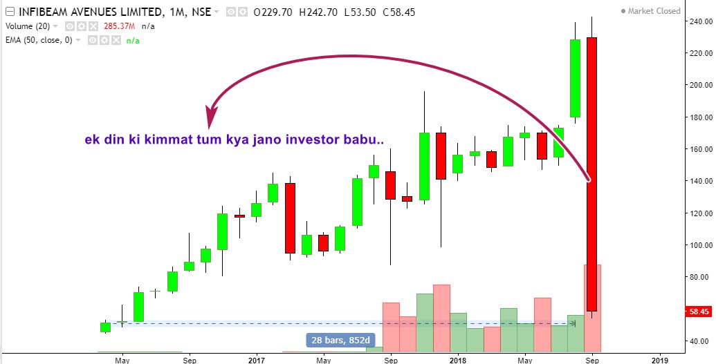 rachitpjain's tweet photo. #ALERTED in morning don't get trapped in any msg for buy, still few heroes of market give call like #riskycall or #herozero , sabe ki tai tai phiss... 70% down total, after alert 50%..
#INFIBEAM
@Neha_trade https://t.co/WIttCxzrpI