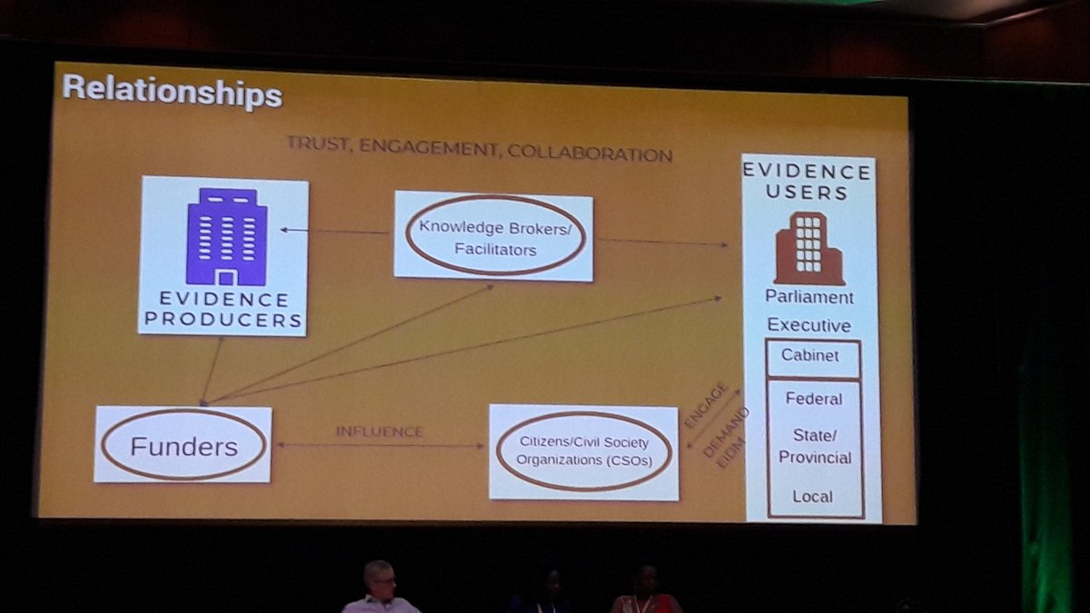 Dayal70's tweet photo. #Evidence2018 and #Evidence2016 understanding the Evidence ecosystem as a collective experience over the years. Brilliant assessment over both conferences.
3. Connecting the boxes by building relationships and knowing the various Evidence Groups https://t.co/ju2ovrb9xv