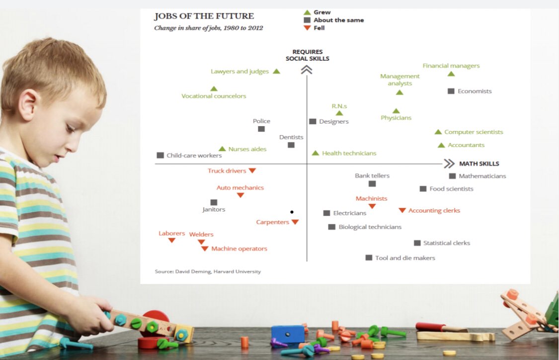 jselingo's tweet photo. The future is not just for STEM majors but about the combination of analytical and computational skills AND the social skills embedded in liberal arts. https://t.co/E9L0EuZ6zW