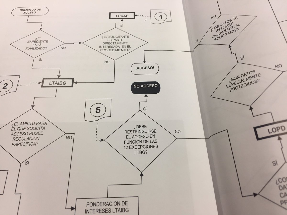 Acceso o como convertir al ciudadano en Dante buscando el Paraiso. Esquema de Sainz Varela #DerechoaSaber