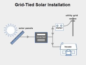 insolergy's tweet photo. TYPES OF SOLAR SYSTEM AND METHODS OF PV INSTALLATION.
https://t.co/7F6v9oZT0M

#solarenergy #solarpower https://t.co/n11tuHyNJN