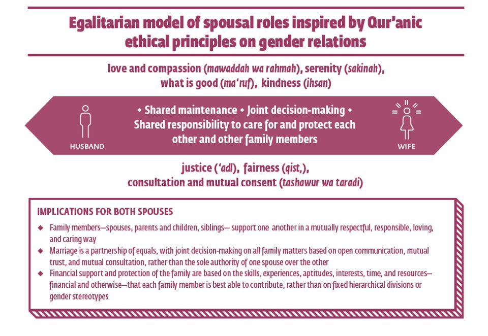 musawah's tweet photo. #Friday Reminder - Why do our laws and societal expectations centre on #qiwamah and #wilayah instead of key Qur’anic principles such as #sakinah, #mawaddah wa #rahmah #maruf #adl, #qist, #ihsan? For more, check our report here https://t.co/2Cc7BPLku2  #يوم_الجمعه #JumuahMubarak https://t.co/3Fpy8pzr5n