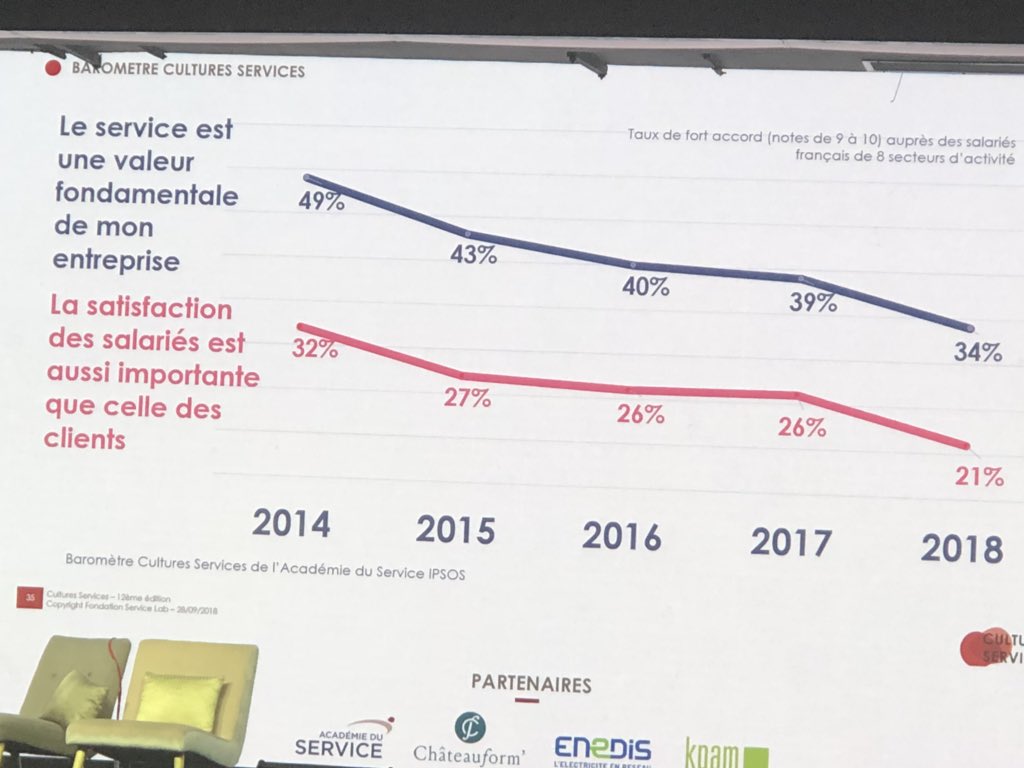 Marie-Louis Jullien (@ml_jullien) on Twitter photo #CulturesServices Le coût du « customer washing » en deux courbes #RelationClient #CulturesServices Le coût du « customer washing » en deux courbes #RelationClient