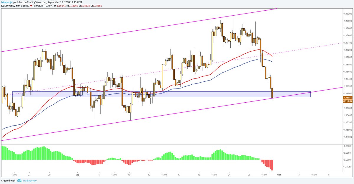 fximperija's tweet photo. #ChannelBottom reached, expect #bounce $EURUSD https://t.co/8bAOKwv24x