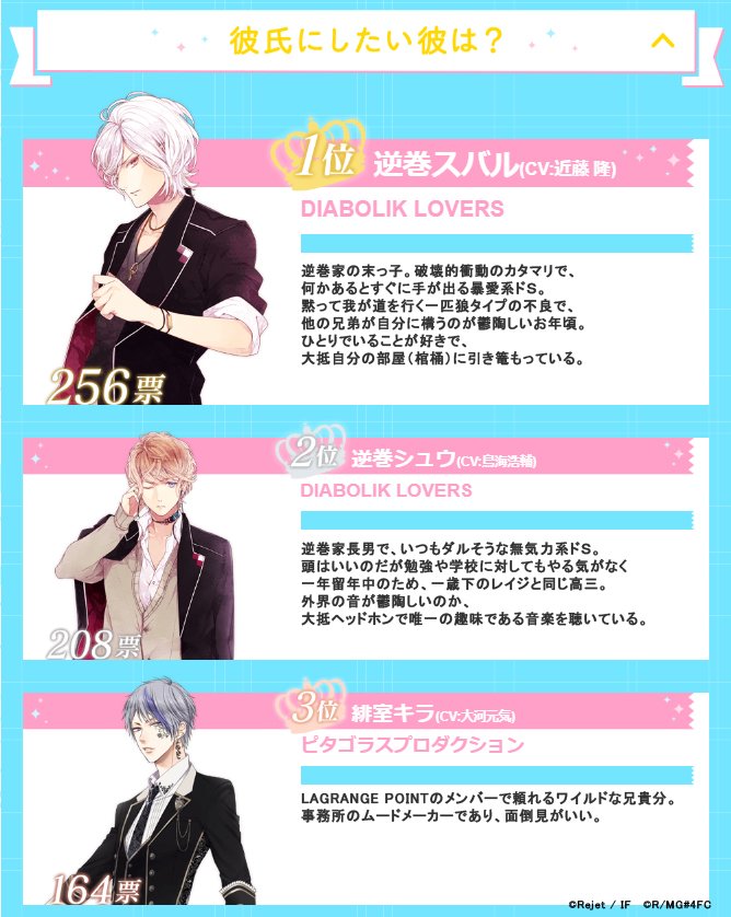 Rejetインフォ Rejet総選挙結果発表 彼氏にしたい彼は No 1 逆巻スバル Cv 近藤 隆 No 2 逆巻シュウ Cv 鳥海浩輔 No 3 緋室キラ Cv 大河元気 たくさんのご投票誠にありがとうございました Top50はコチラ T Co Kiv3rpgf