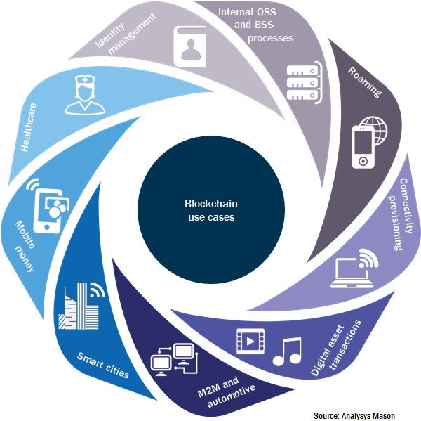 bienttech's tweet photo. What are some #Blockchain use cases...................???@fisher85m
#CyberSecurity #SmartCity #startups #M2M #Mobile #Healthcare #Analytics #innovation #IoT #infosec #BlockchainNews #blockchain #BlockchainDeclaration #blockchaintechnology #blockchaingame #usecase #Artificial https://t.co/QYKtfUUrvx