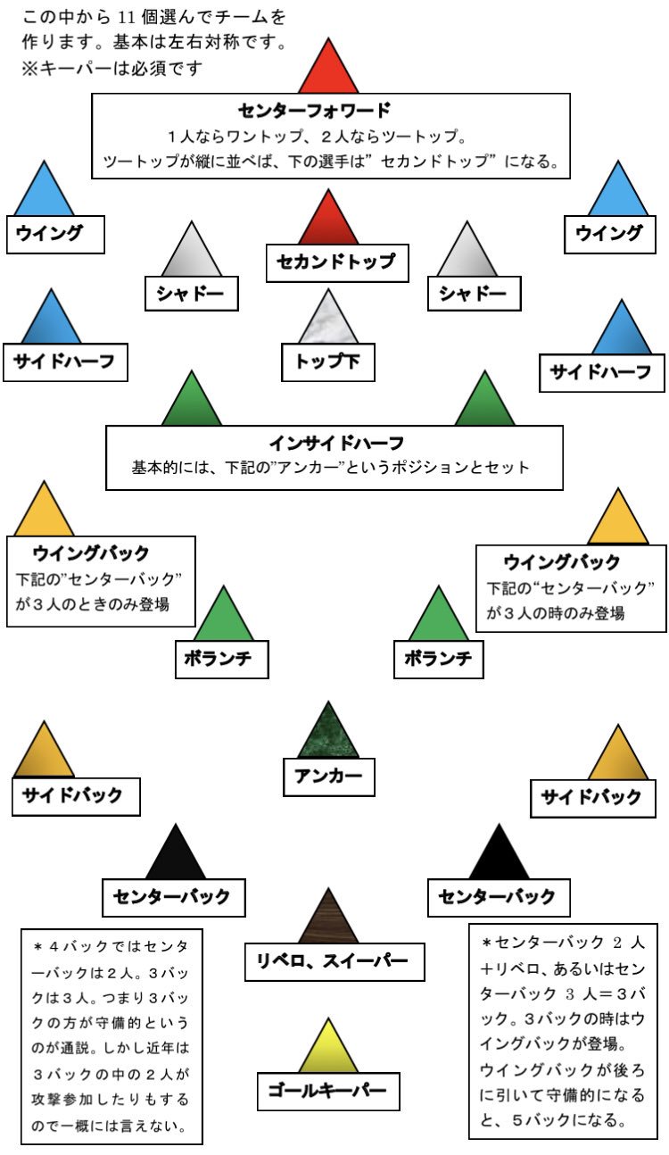 蓮 もう少し付け足すと 例えば同じ4 1 2 3 下図のような形 俺が独断と偏見で作ったものです でも レアルの4 1 2 3とハリルジャパンの4 1 2 3では戦術が全くの別物だったわけで フォーメーションだけでは戦術がわからないんですよね T Co