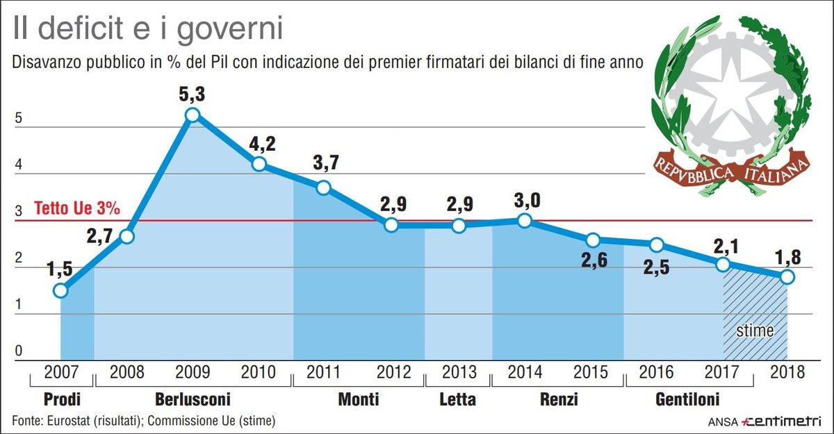 fabriziosorbara's tweet photo. Nel 2014 il rapporto #deficitpil è stato del 3% ovvero la soglia massima consentita dalla #ue. Non si capisce dunque perché allora si potesse fare (governo #Renzi) ed ora lo si consideri una follia. Io dico #avantitutta ! #ManovraDelPopolo https://t.co/V4VCI1QgHe