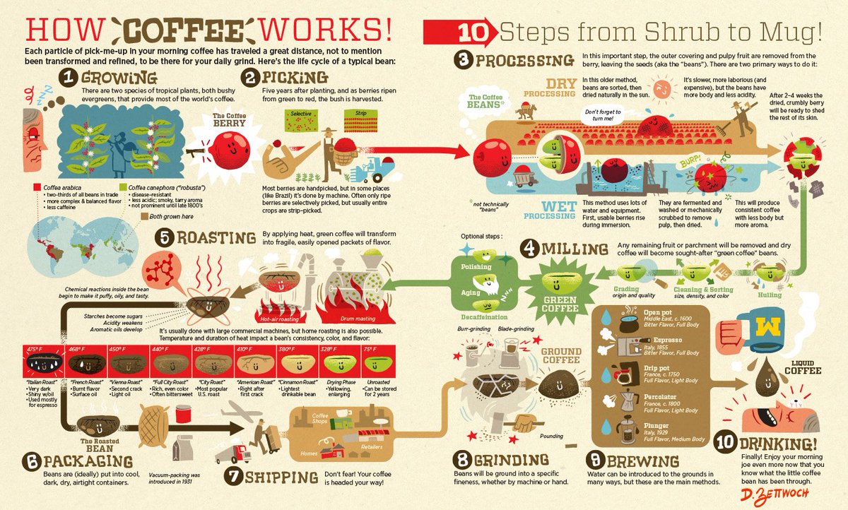 sc_hot_tub's tweet photo. Coffee Supply Chain via @MbanzaCoffee
#NationalCoffeeDay #SupplyChainIsEverywhere #WeHeartCoffee #Supplychain https://t.co/so6rdSiz5p