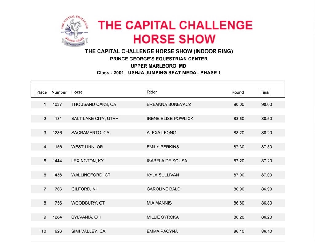 CapChallenge's tweet image. Breanne Bunevacz leads the @USHJA 3’3” Jumping Seat Medal Finals East with a score of 90 in the flat phase. Next up, gymnastics.  #jumpingseatmedal #cchs2018 #25yearsofcchs
