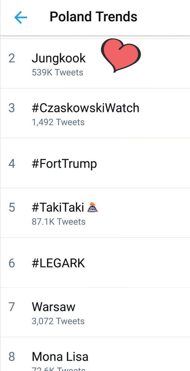 JungkookTimes's tweet photo. [#JungKookTrends] 180928-1

JungKook is now trending in 7 countries after his #VLive

Poland (#2)
Singapore (#3)
Portugal (#4)
Mexico (#4) with 539-552 tweets  

cr. @SBreeze59

#BTS #JungKook #방탄소년단정국
#AMAs Favorite Social Artist @BTS_twt https://t.co/LvxKm06PcH