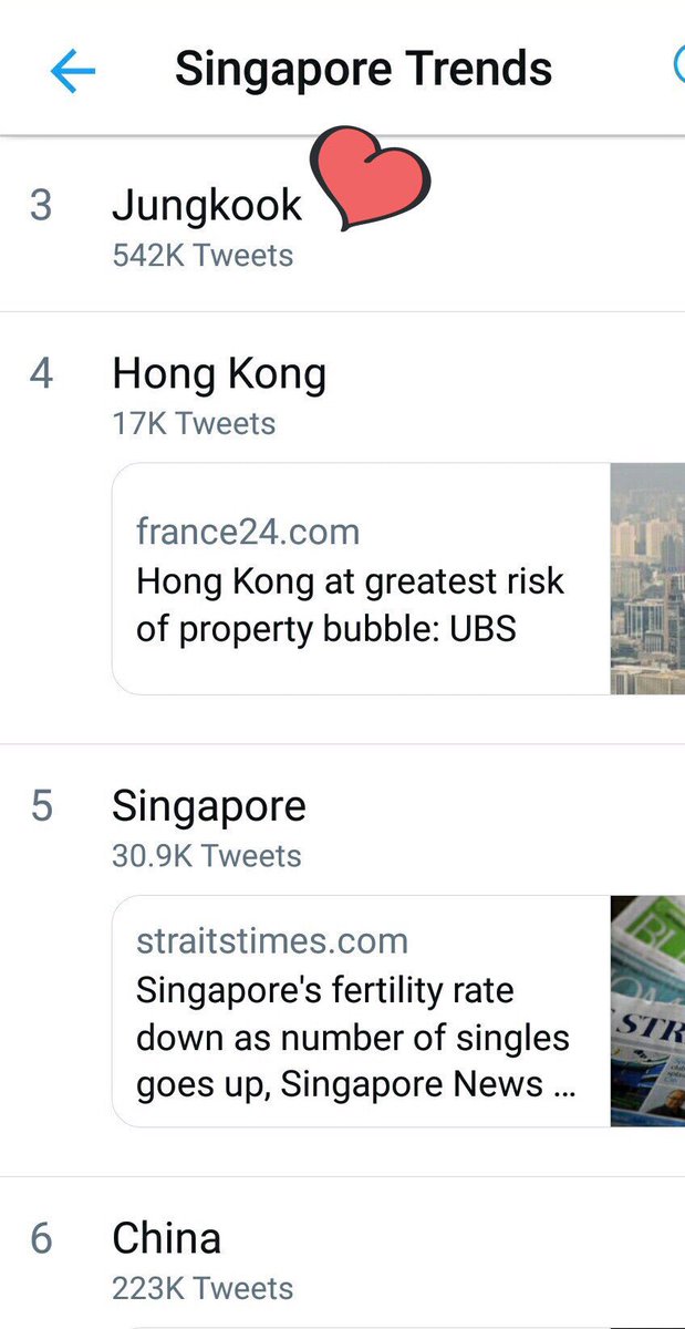 JungkookTimes's tweet photo. [#JungKookTrends] 180928-1

JungKook is now trending in 7 countries after his #VLive

Poland (#2)
Singapore (#3)
Portugal (#4)
Mexico (#4) with 539-552 tweets  

cr. @SBreeze59

#BTS #JungKook #방탄소년단정국
#AMAs Favorite Social Artist @BTS_twt https://t.co/LvxKm06PcH