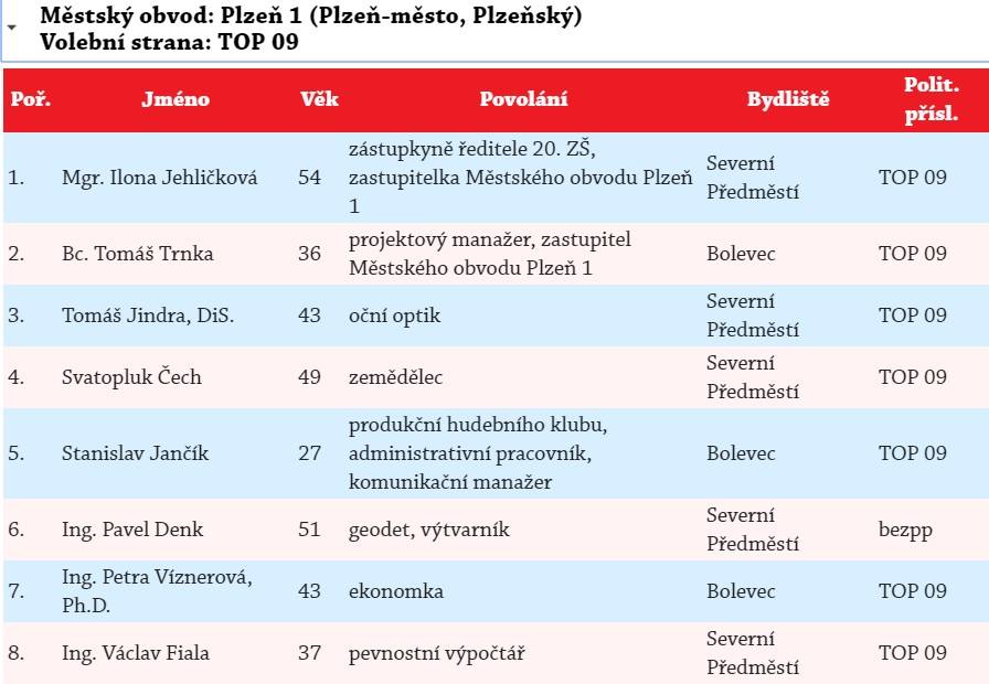 TOP09Plzen's tweet photo. Zajímá vás, kdo kromě Ilony Jehličkové kandiduje za @TOP09cz do Zastupitelstva Městského obvodu Plzeň 1 a jaké jsou jejich priority? Mrkněte na jejich volební program, je to dobrá volba! -> https://t.co/rENBsv6Gai #plzenskatopka #plzenjakmabyt #plzen #volby https://t.co/2YOi13GYU8