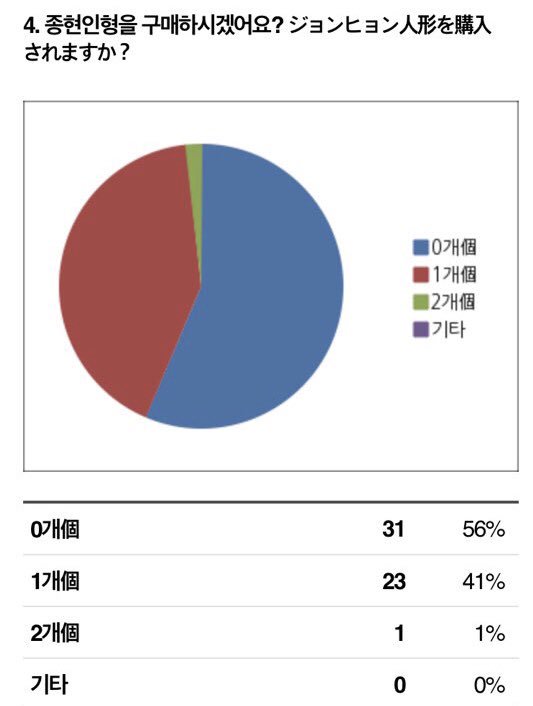 0BLUEDOLL0's tweet photo. 안녕하세요, 블루돌입니다. 정말 아쉽게도 각 멤버별로 목표수량이 차지 않아 인형제작이 불가할 것 같습니다. 지금 상황으로는 30일까지 기다리는 것이 의미가 없다고 판단하여 조금 일찍 마무리하려고 합니다. 기대해주신 보이스여러분께 감사하고 죄송합니다. 후에 기회가 된다면 여러가지 사항을 https://t.co/AtFotHMFzw