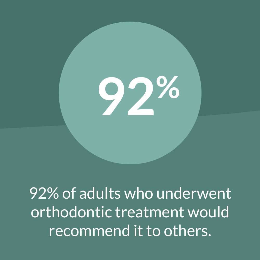 Many people still maintain the belief that braces are for kids and teens.
The bottom line is that more and more people are undergoing adult orthodontics.
#Clear #DentalFacts #OrthodonticFacts #OrthodonticTreatment #AdultOrthodontics #Braces #Invisalign #US