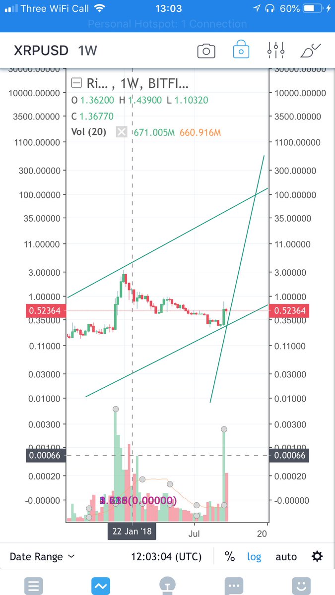 XRPress's tweet photo. Day 9 (I think 🤔) still in my channel 1 week view as recommended by ⁦⁦@cz_binance⁩ and with a line to $589 for end of year ⁦(BG123 🖖)⁩ ... #justforentertainment #noadvice #xrp #0doubt. https://t.co/Tag1u0l7qg