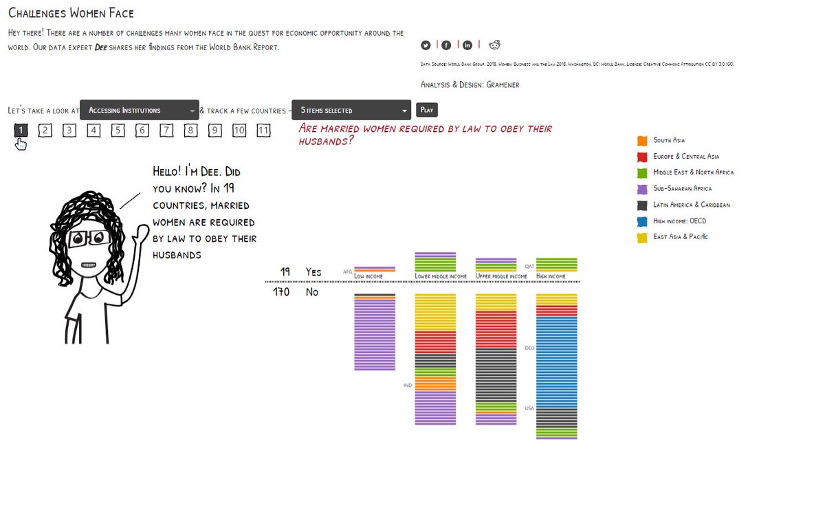 Gramener's tweet photo. So glad to see 3 of our #dataviz interactives in the longlist of the Kantar IIB Awards @infobeautyaward Looking for inspiration? Check out the entire mouth-watering collection at https://t.co/ClgwKwmMoh https://t.co/X0v41pbvfN