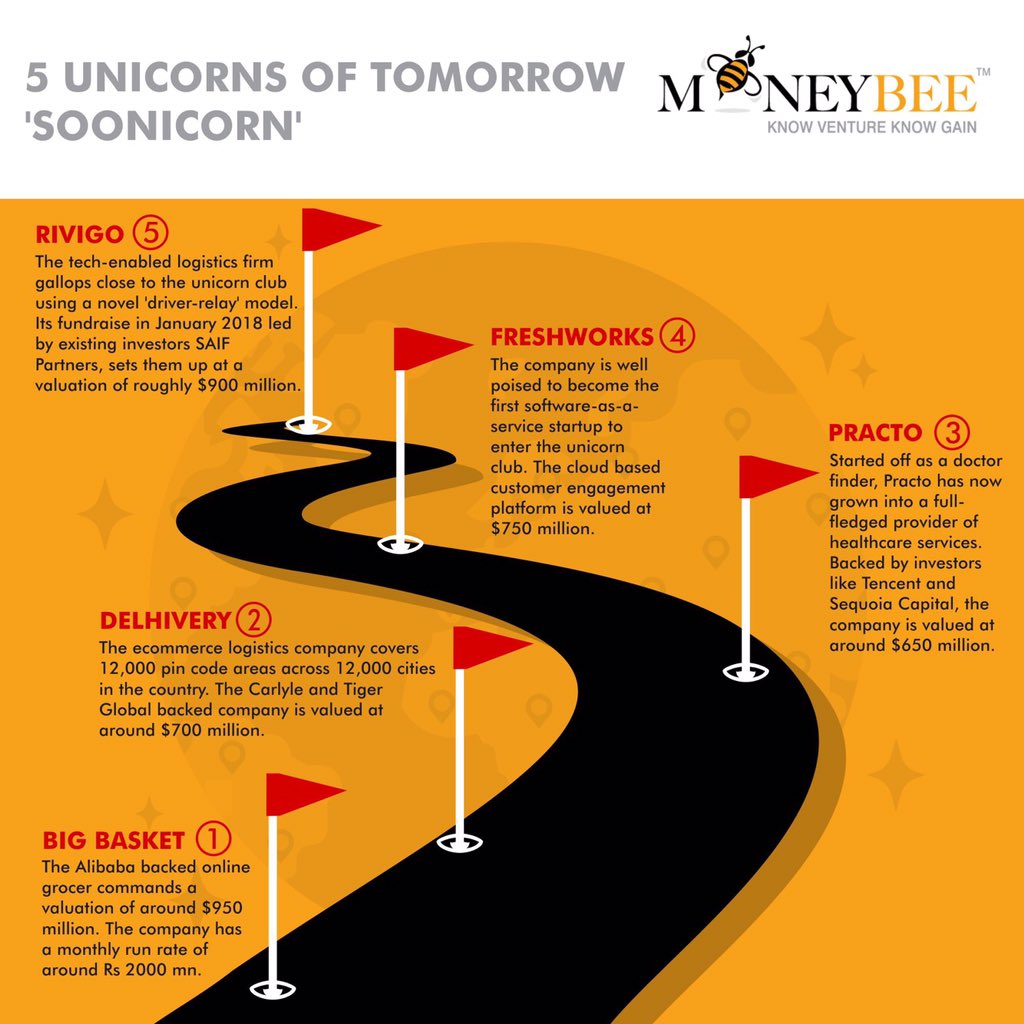 MoneybeeGroup's tweet photo. Itโs Friday again, this #FactualFriday weโve got 5 โsoonicornsโ of 2018.
.
.
.
.
#factualfriday #TeamMoneybeeGroup #5facts #informativefriday #5factsfriday https://t.co/8CfJwd10dH