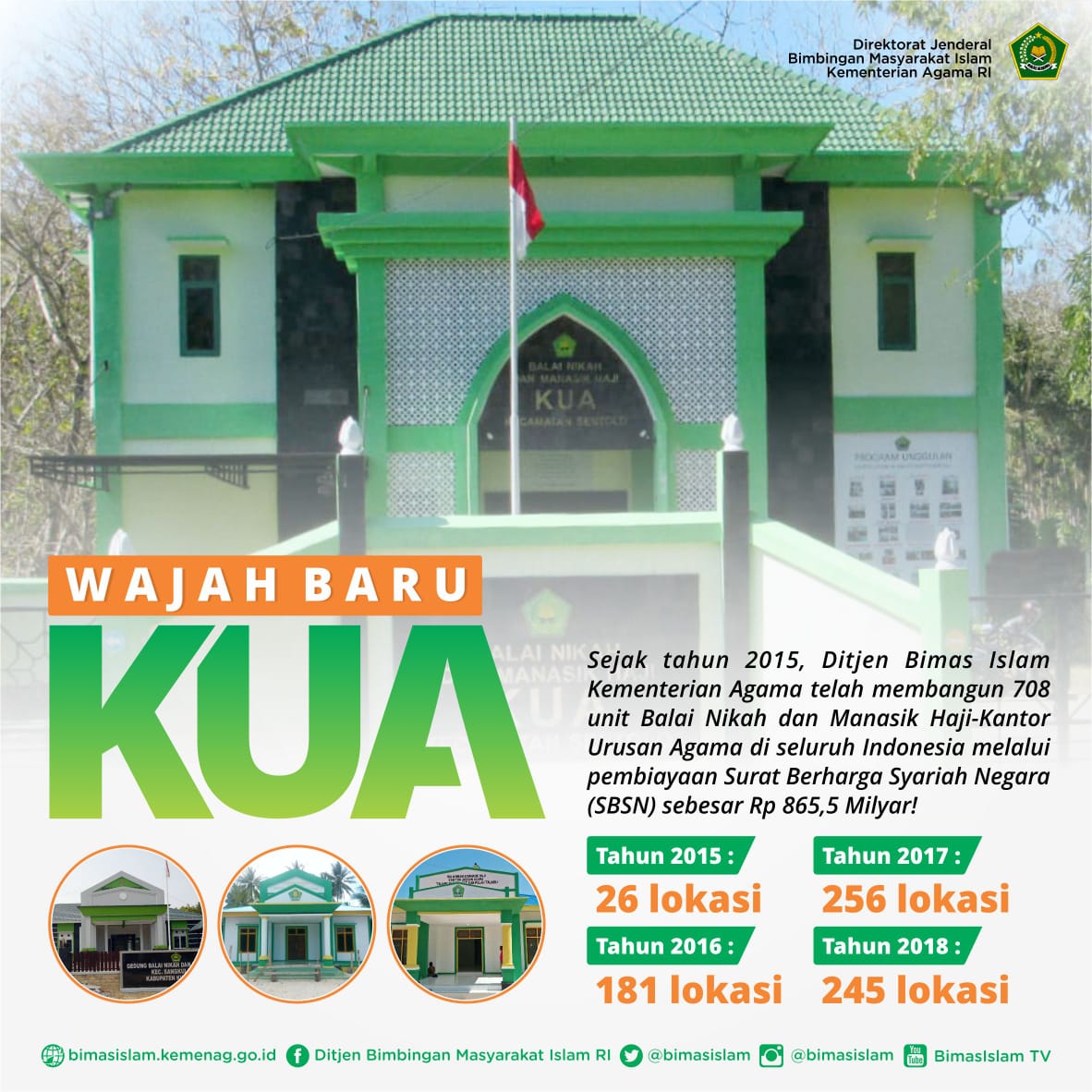 Kemenag_RI's tweet photo. Sejak 2015, Kementerian Agama telah bangun 708 unit Balai Nikah &amp; Manasik Haji di Kantor Urusan Agama (KUA) se Indonesia melalui skema pmbiayaan SBSN  (865,5miliar). 

Kini balai nikah &amp; manasik haji hadir dgn sarana yg lebih baik bg publik. 

#ProgramKerja 
#BikinIndonesiaMaju https://t.co/QWI3EHBdx1