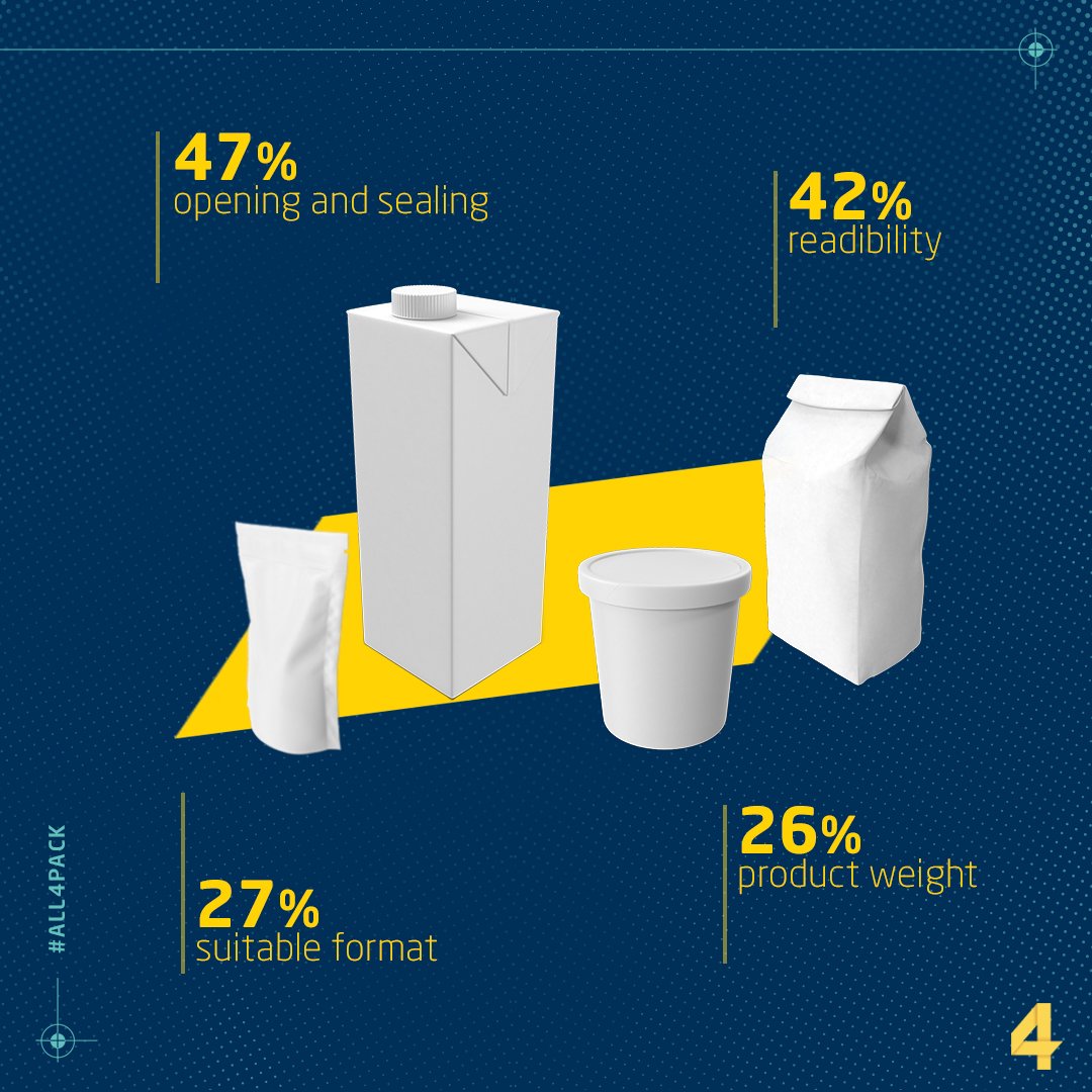 ALL4PACK's tweet photo. #Packaging : product weight, readibility, opening and sealing, suitable format : so many crucial aspects for the packaging business of the future ! 

The detailed conclusions of the study : https://t.co/zUAkeRDLxW https://t.co/CKxUgYqO9B