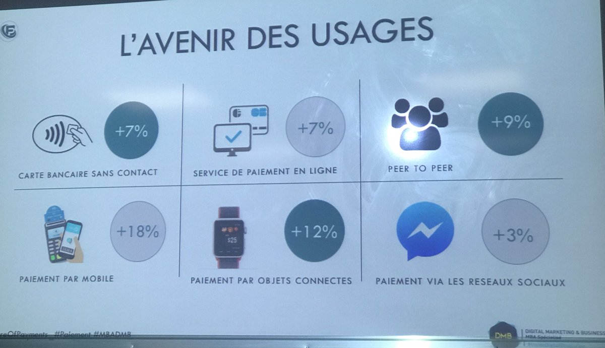 VincentMontet's tweet photo. #FutureOfPayments les nouveaux usage @FuturOfPayments #Mbadmb https://t.co/Gbr5YVoqAK