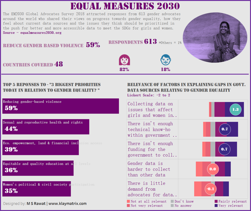msr_kmx's tweet image. #MakeoverMonday week 39 viz #VisualizeEquality !

Dedicated to gender equality.