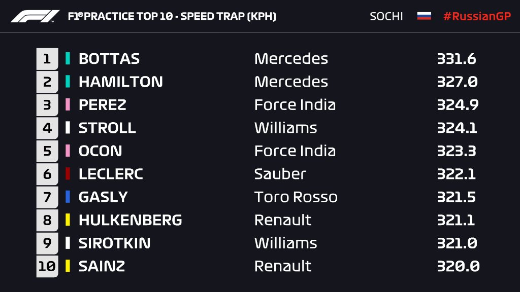 Top 10 de Speed ...
