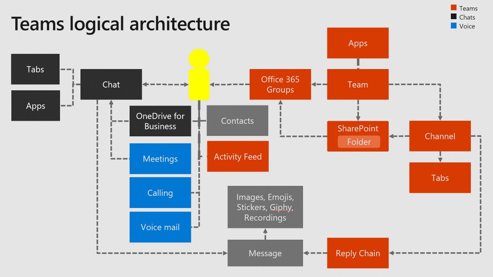 MicrosoftTeams's tweet photo. [#MSIgnite MVP Live Blog] #MicrosoftTeams Architecture recapped by @maarteneekels. https://t.co/Vm5WWmPTIs https://t.co/3z0TykPzCT