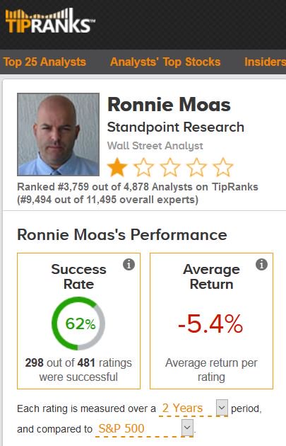 FightingFoo1's tweet photo. @CrunchCrypto #ronniemoas is no where near the top of TipRanks.  He is at the bottom. https://t.co/X7IyVFLnpI